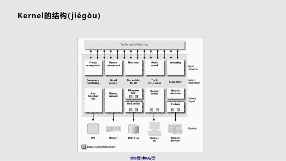 LINUX设备驱动开发及内核原理实用教案_第5页