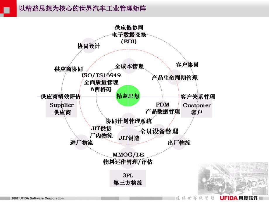 UFIDA精益生产解决方案V3.0ppt课件_第4页