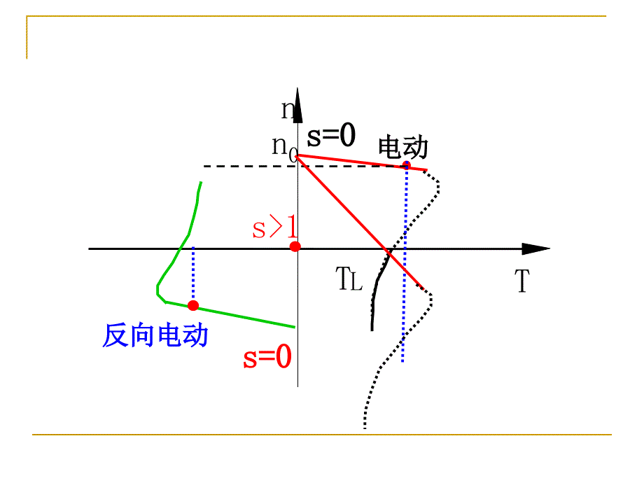 异步电机拖动——制动和四象限运行 反接、能耗、回馈制动和四象限运行_第2页