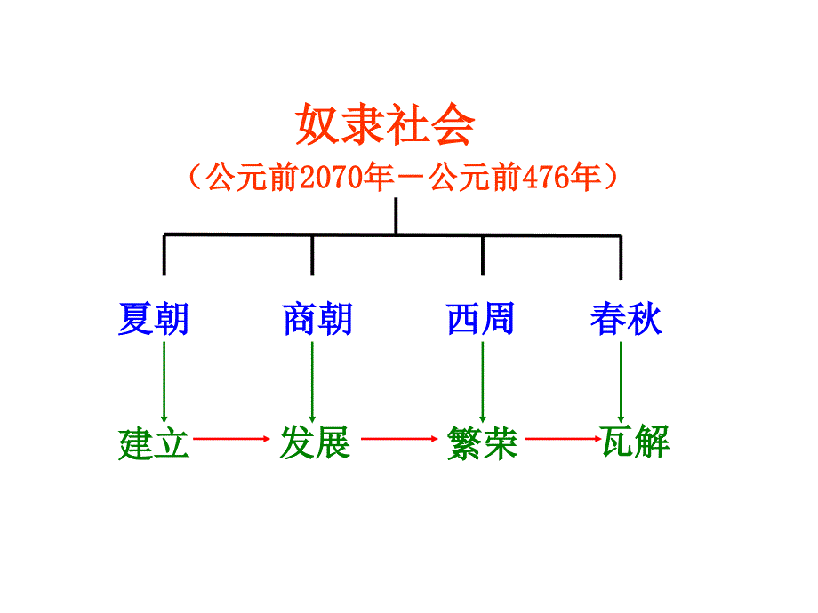 第6课动荡的春秋时期_第2页