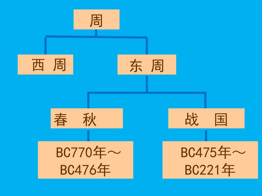 第6课动荡的春秋时期_第3页