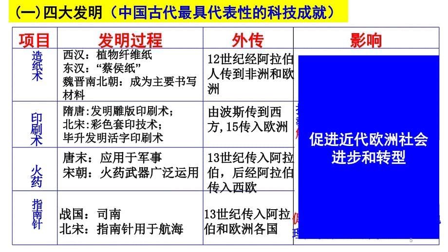 高中历史必修三第三单元复习ppt课件_第5页