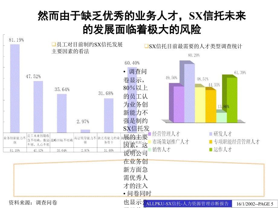 SX省信托投资公司人力资源管理诊断报告.ppt_第5页