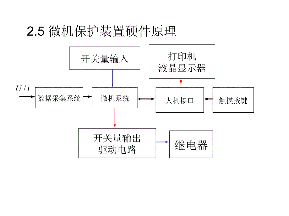 微机保护装置硬件原理l_第2页