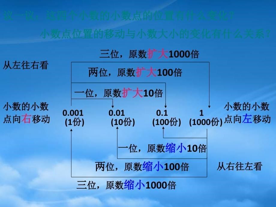 四级数学下册小数点位置移动引起小数大小的变化1课件西师大_第5页