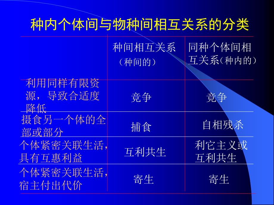 《种内与种间关系》PPT课件.ppt_第4页