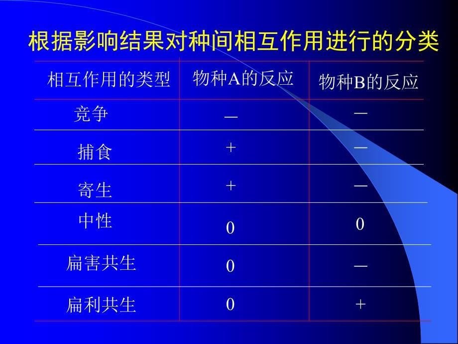 《种内与种间关系》PPT课件.ppt_第5页