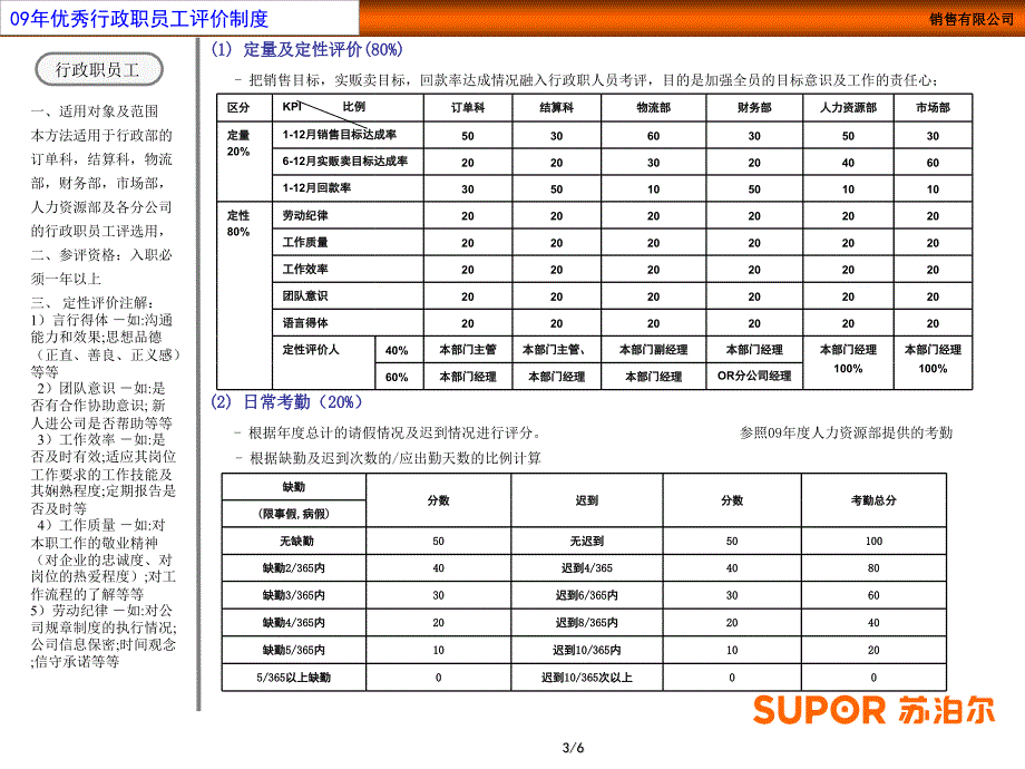 苏泊尔销售公司优秀员工评价基准_第4页