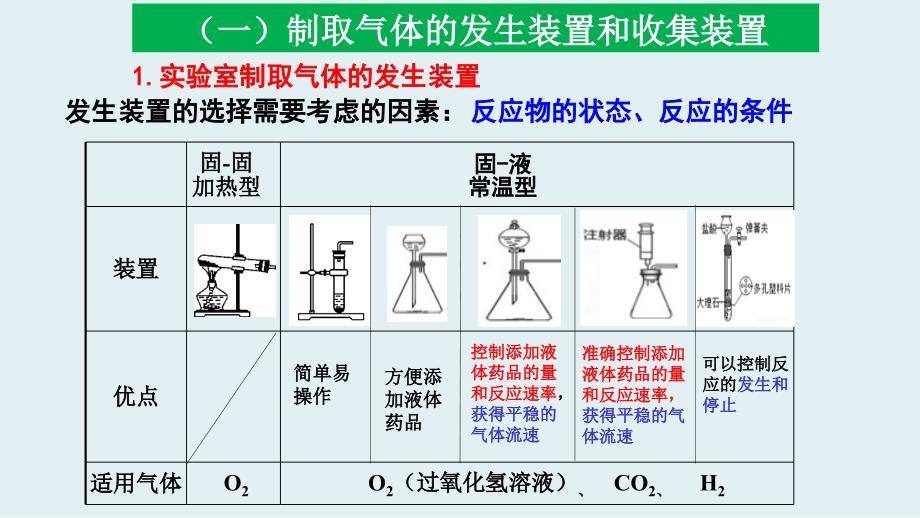 常见气体的制取氧气二氧化碳氢气复习课ppt课件_第4页