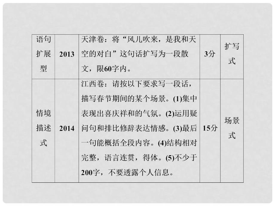 高考语文一轮复习 第2编 第2章 专题1 扩展语句课件_第3页