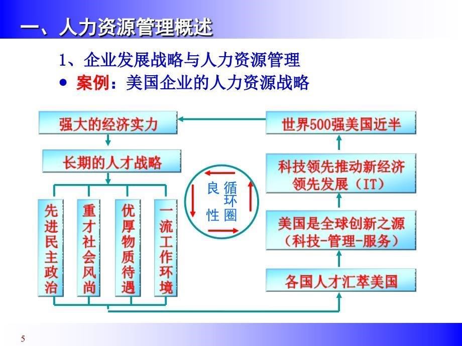 非人事经理的人力资源管理培训1_第5页