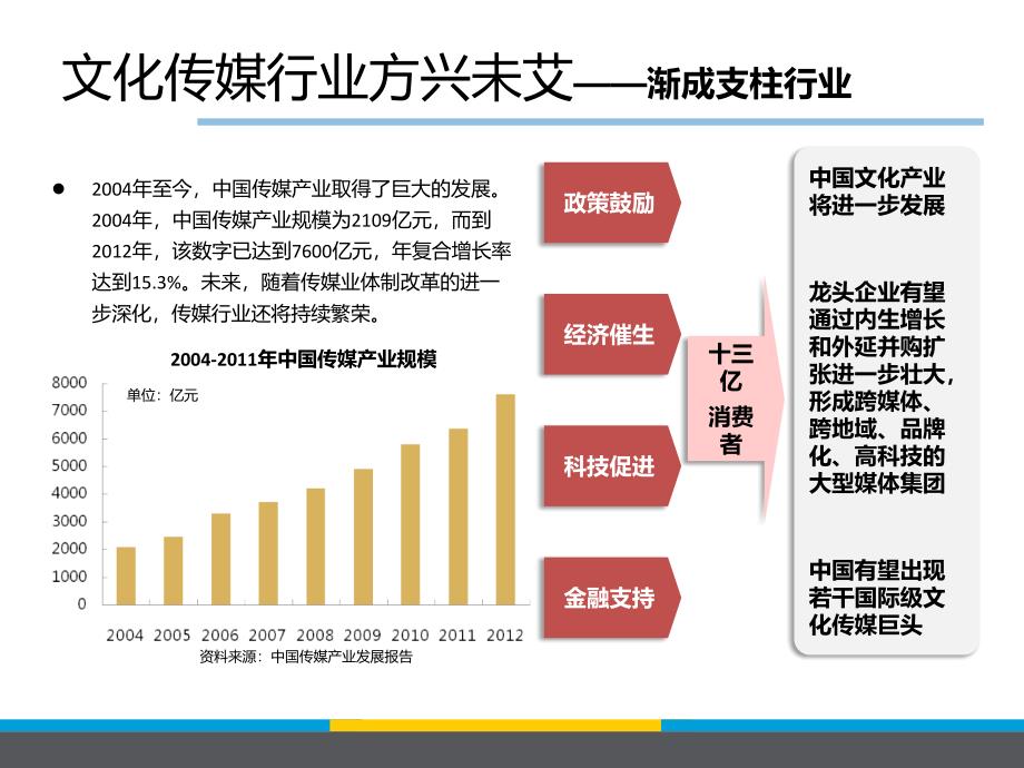 文化传媒行业方兴未艾.ppt_第2页