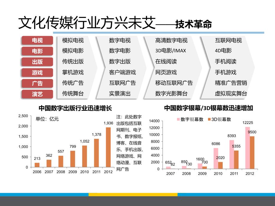 文化传媒行业方兴未艾.ppt_第4页