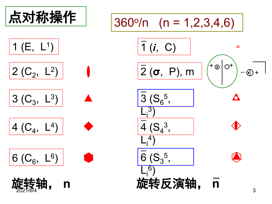 第九讲—点式空间群_第3页