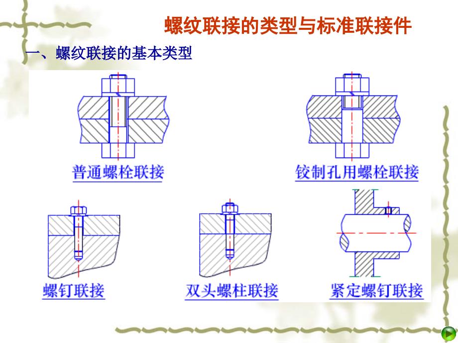 五章节螺纹联接与螺旋传动_第3页