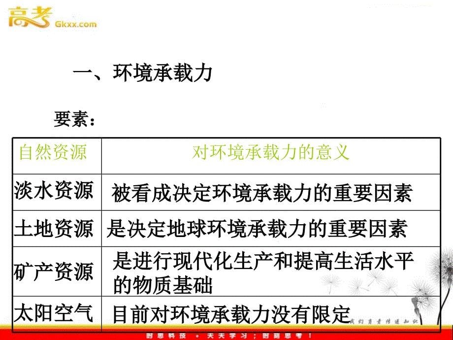 高中地理同步教学课件 1.3环境承载力与合理人口容量 中图版必修2_第5页