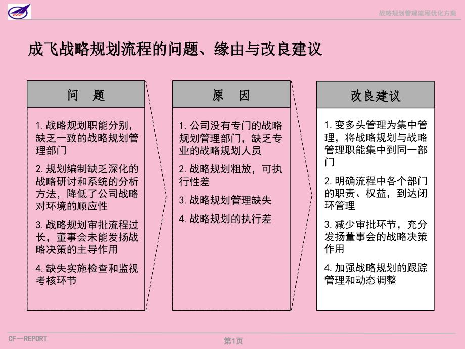 成飞集团战略规划管理流程诊断与优化方案ppt课件_第2页