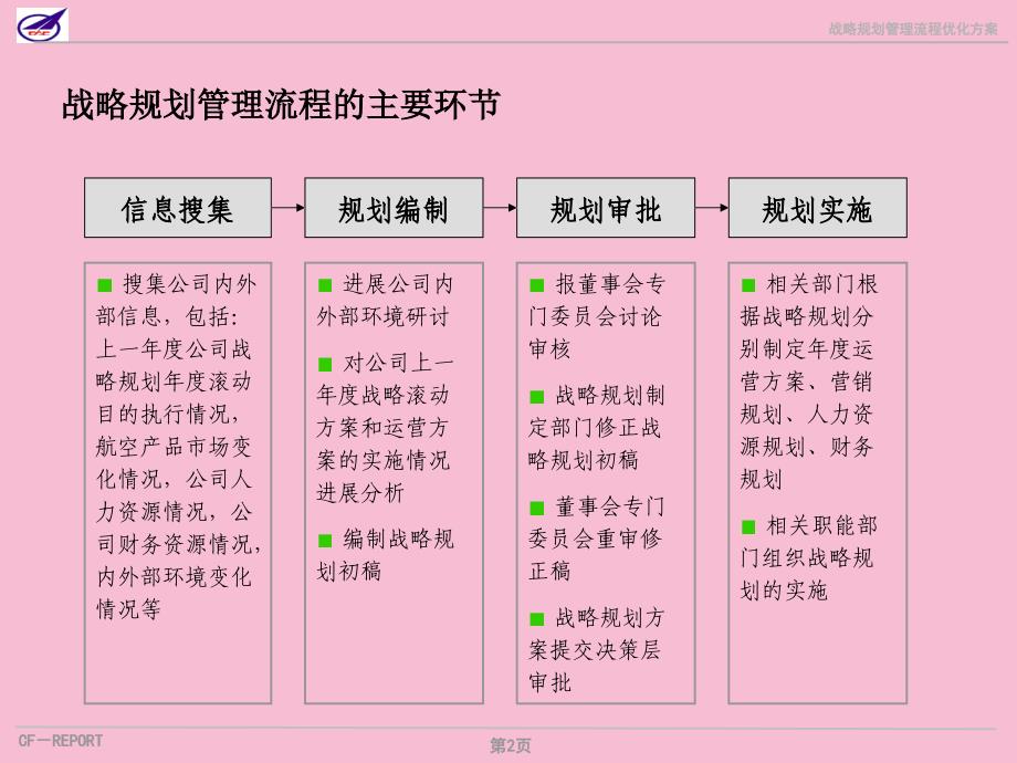 成飞集团战略规划管理流程诊断与优化方案ppt课件_第3页