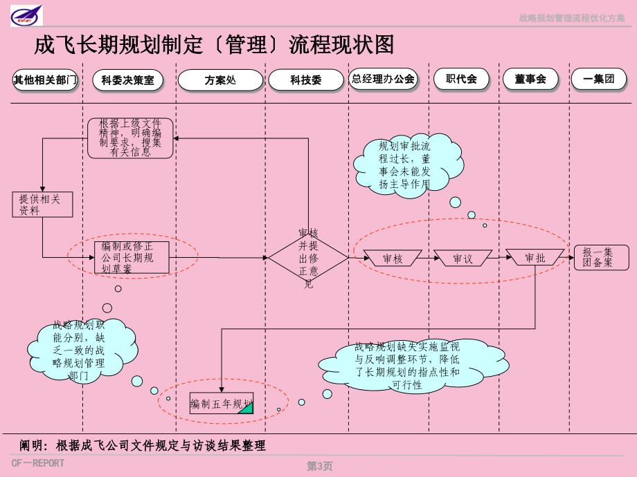 成飞集团战略规划管理流程诊断与优化方案ppt课件_第4页