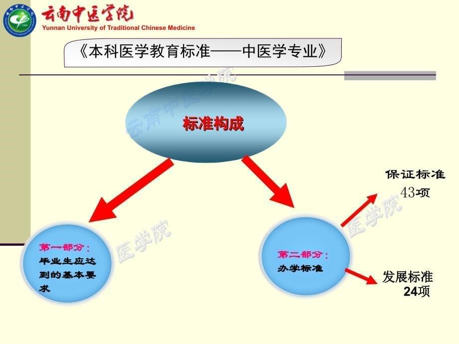 中医学专业认证指标体系解读任务分解及工作布置_第5页