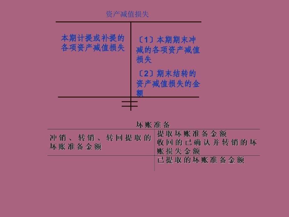 编第九章财务成果的核算ppt课件_第5页