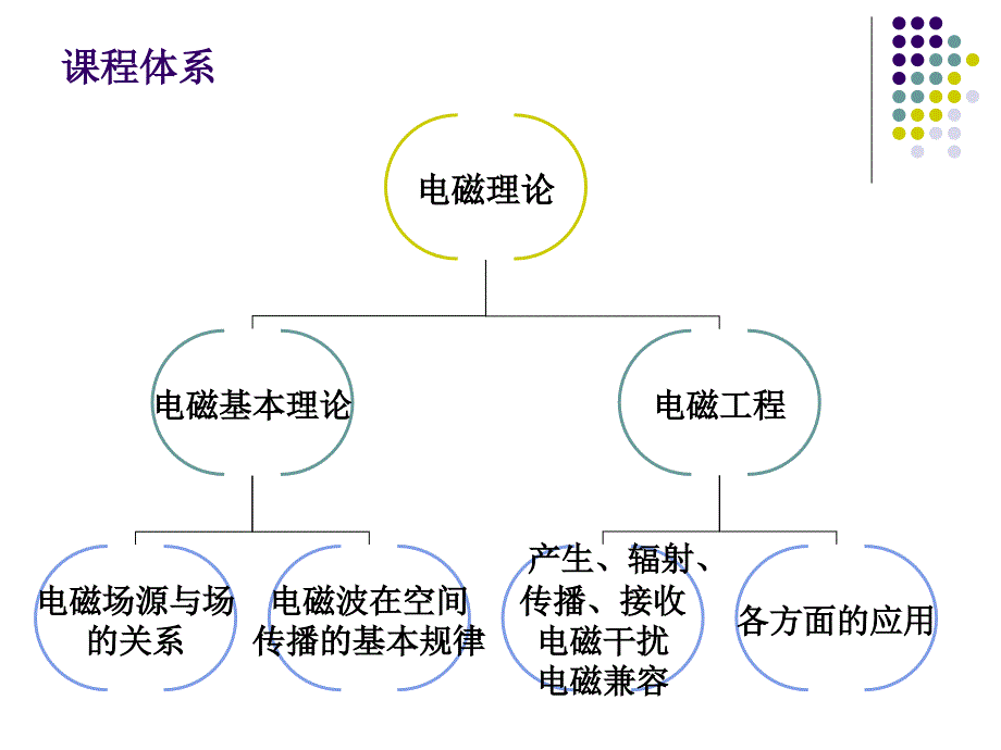 《矢量分析与场论》PPT课件_第2页