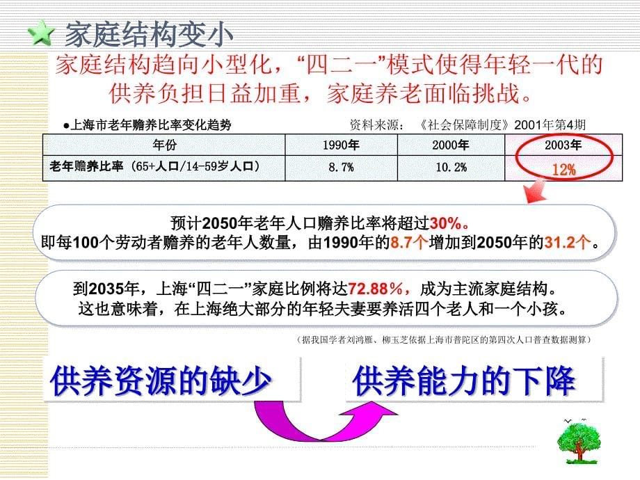 保险公司培训：养老1教育训练组_第5页