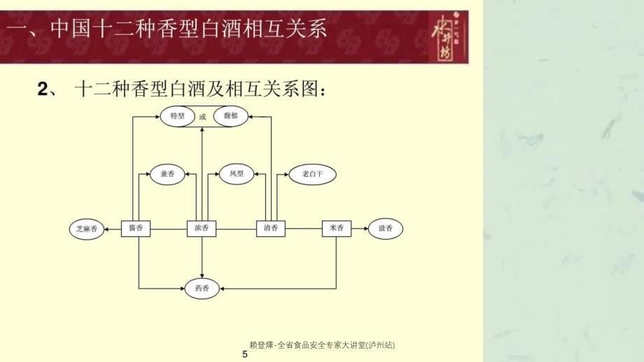 赖登燡全省食品安全专家大讲堂泸州站_第5页