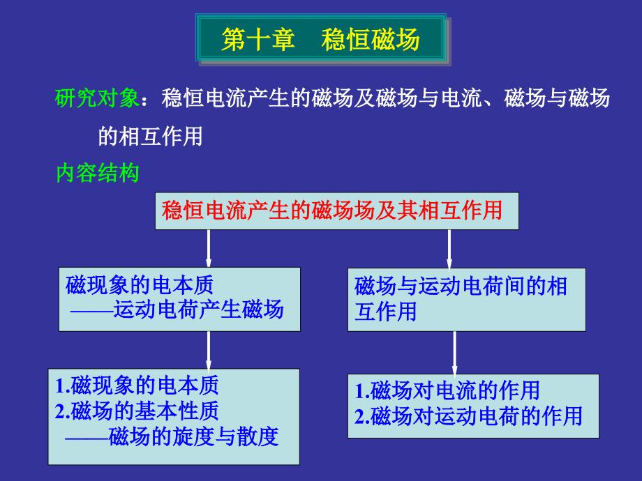 大学物理(下)：第10章 稳衡磁场_第4页