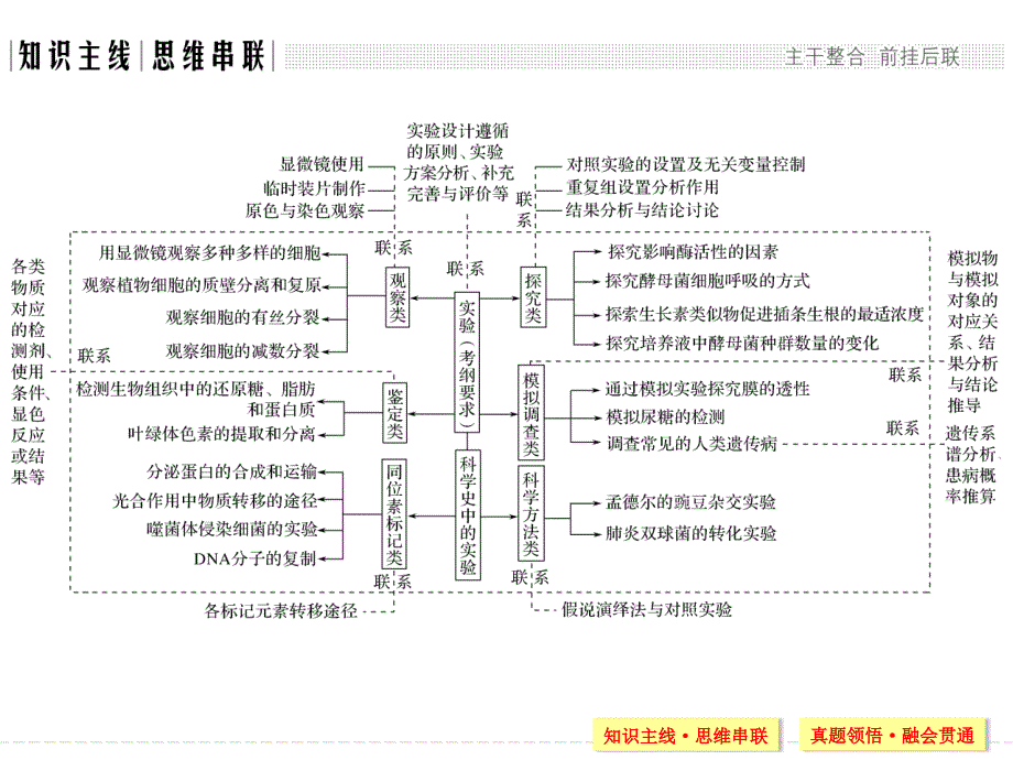 高三生物二轮实验与探究_第2页