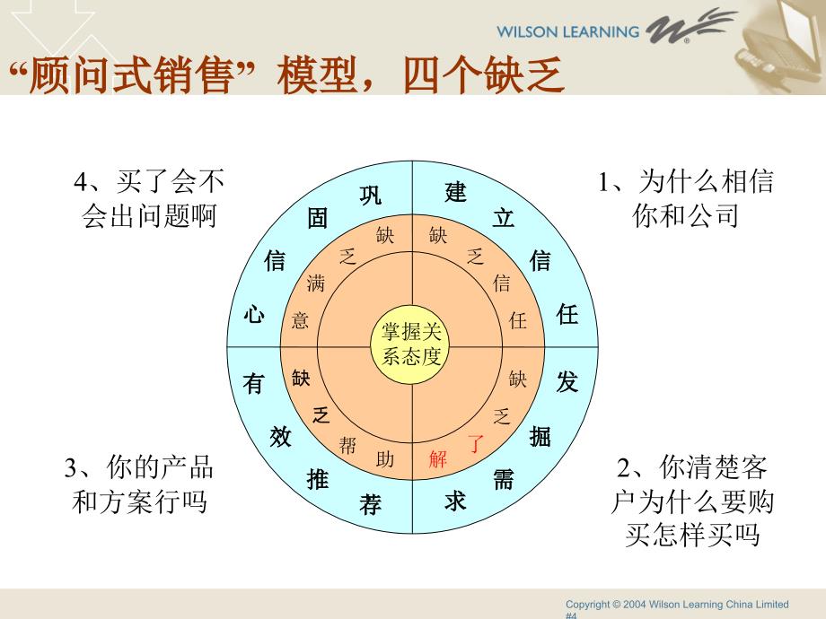 培训的信任和建立信任的模型_第4页