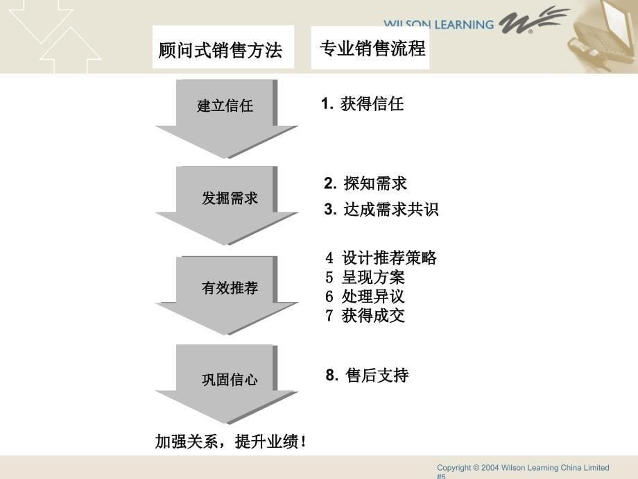 培训的信任和建立信任的模型_第5页