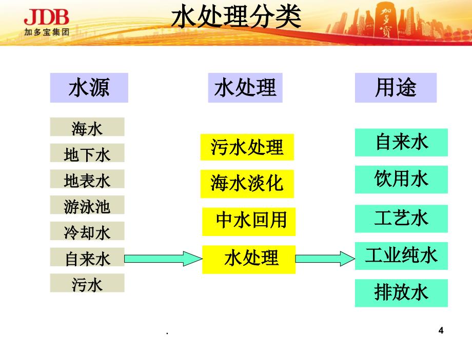 水处理基础知识优秀课件_第4页