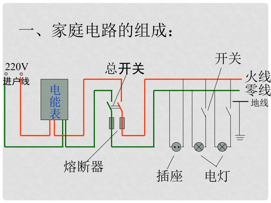 九年级物理全册 第十五章 第五节 家庭用电课件2 （新版）沪科版_第2页