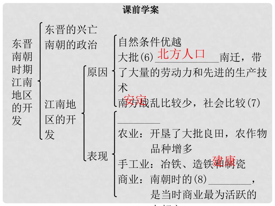 七年级历史上册 第四单元 三国两晋南北朝时期：政权分立与民族交融 第18课 东晋南朝时期江南地区的开发同步课件（含新题） 新人教版_第4页