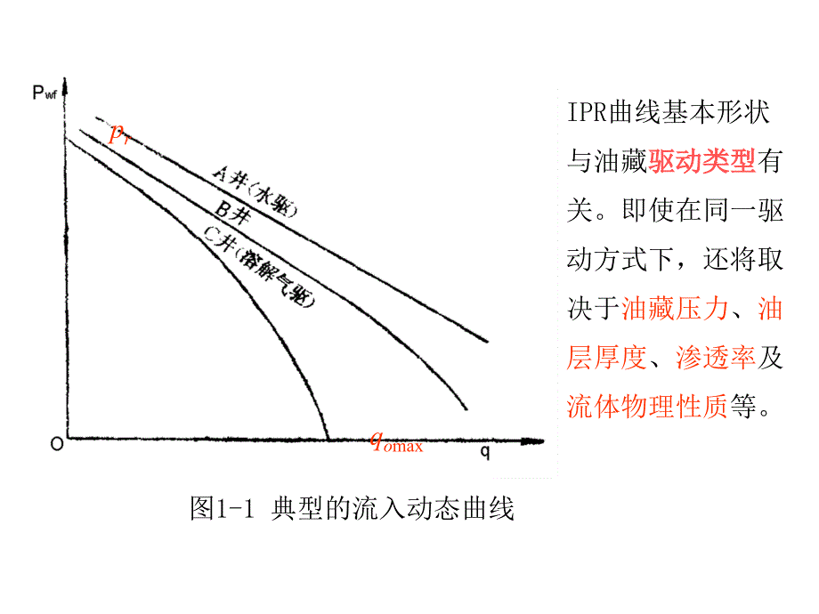 386第一节 油井流入动态IPR曲线_第4页