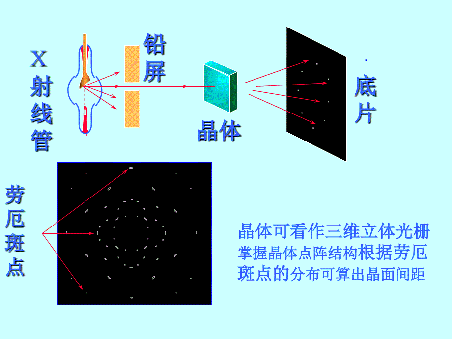 固体物理第5课晶体结构的实验确定ppt课件_第3页