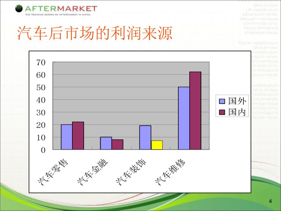 4S店汽车精品差异化营销培训课件_第4页