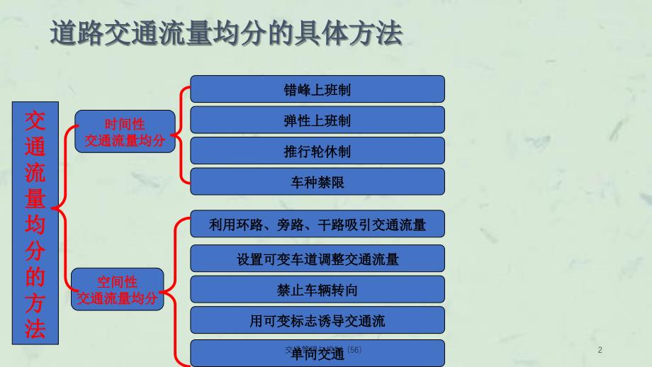 交通管理与控制（56）课件_第2页