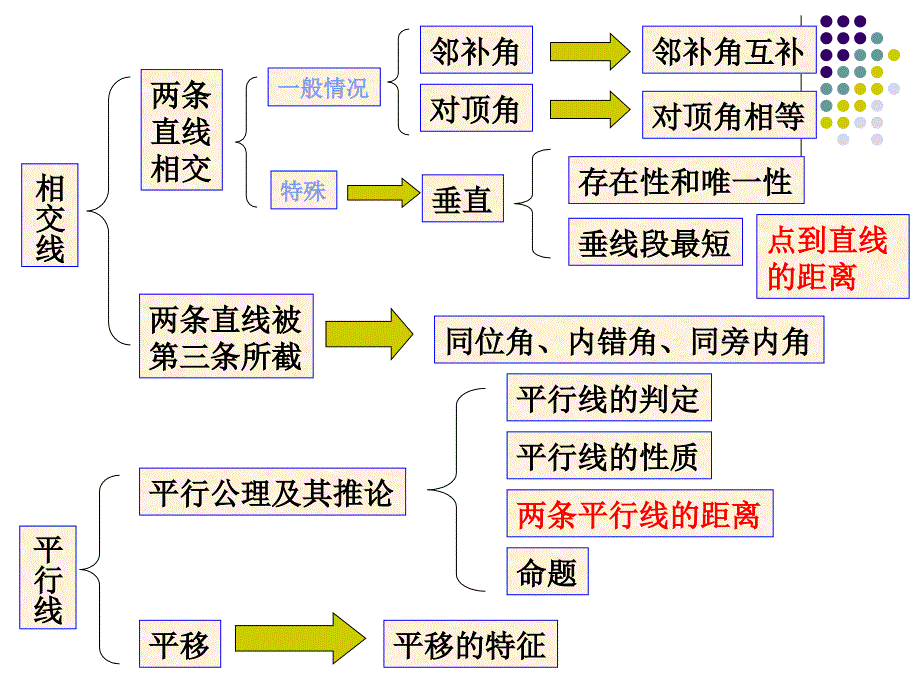 第五章相交线与平行线复习_第2页