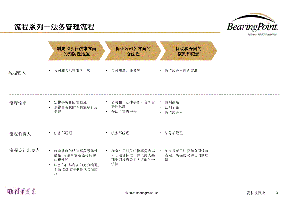 管理流程-法务流程.ppt_第3页