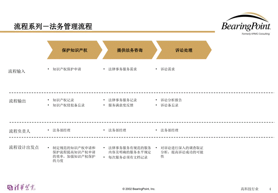 管理流程-法务流程.ppt_第4页