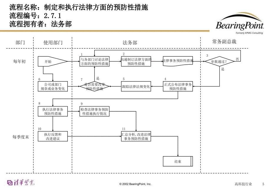 管理流程-法务流程.ppt_第5页