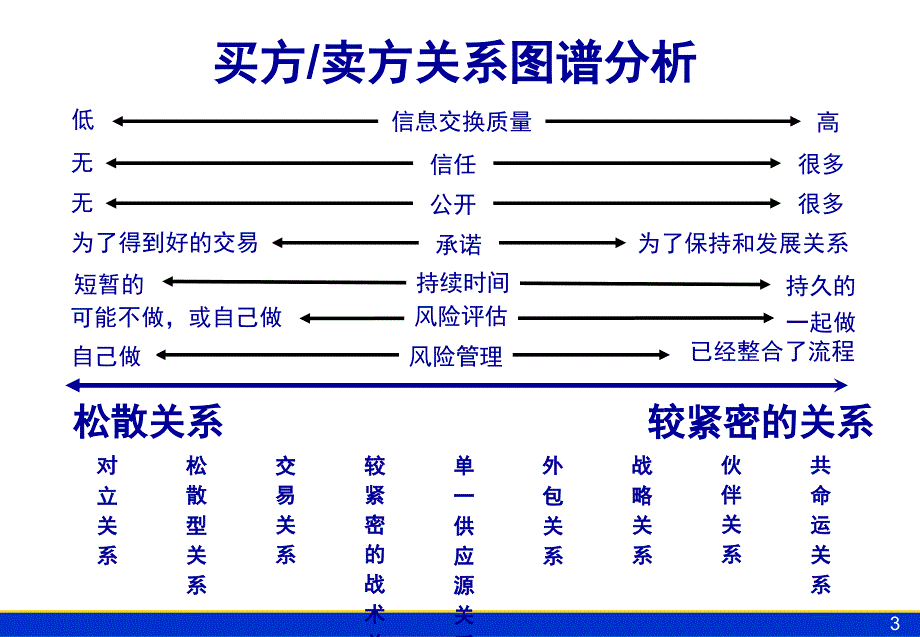 采购与供应关系管理_第3页