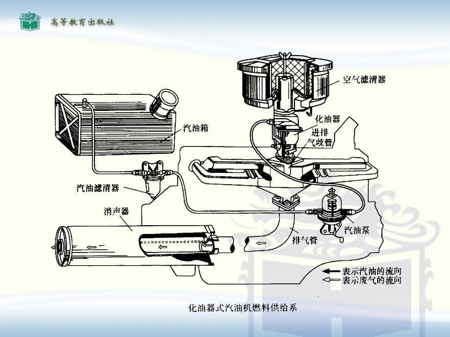 化油器式汽油机燃油系统的构造与维修_第5页