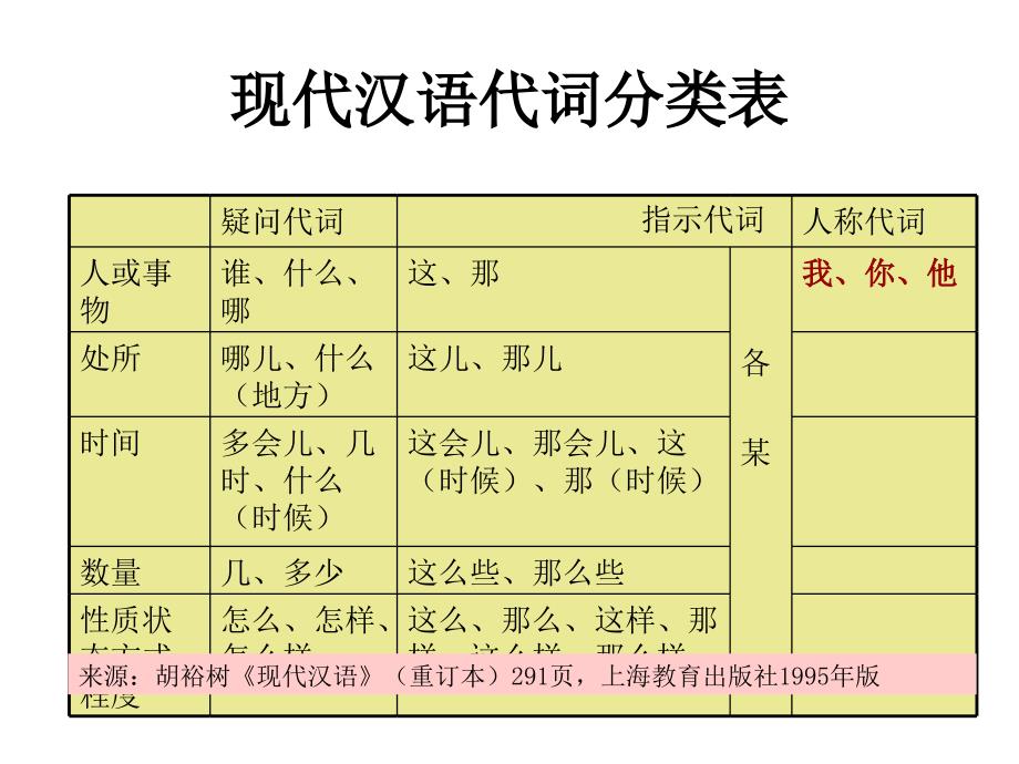 代词概说王力古代汉语_第1页