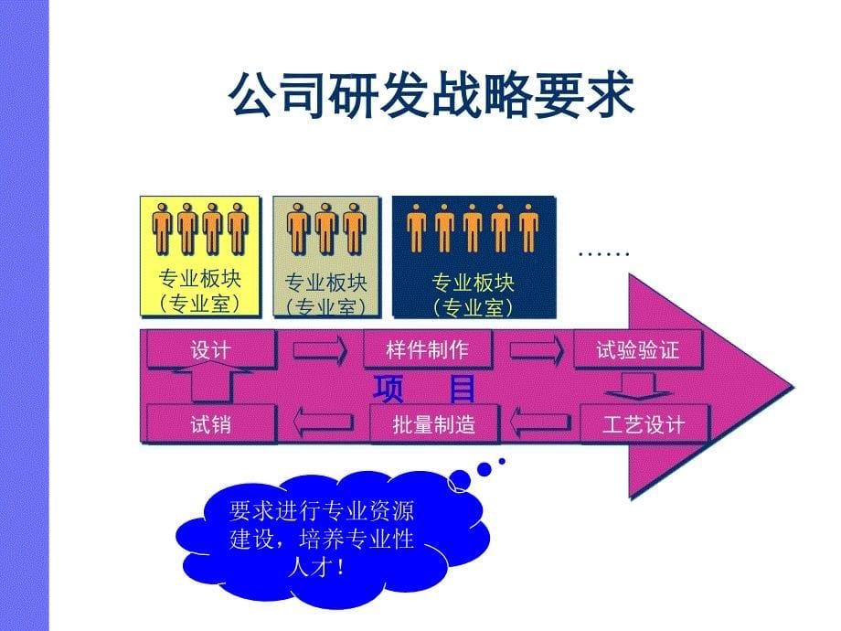 XX高科技公司人才梯队建设方案课件.ppt_第5页