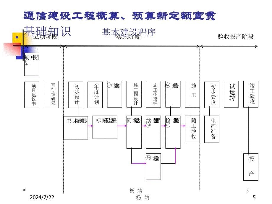 nA通信建设工程概算预算编制办法_第5页