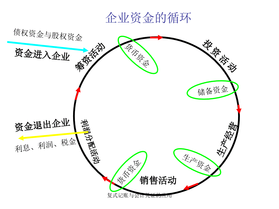 复式记账与会计凭证的应用课件_第3页