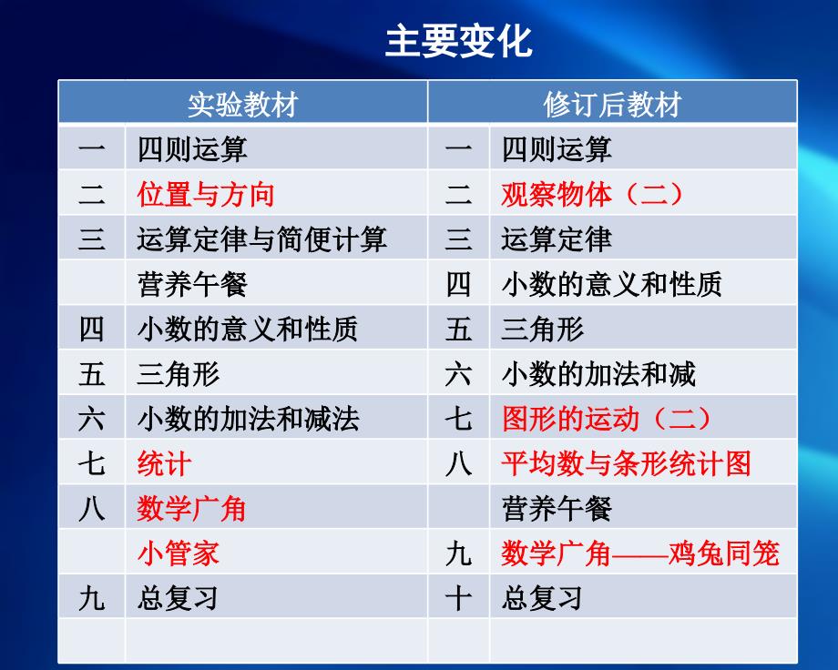 义务教育教科书数学四年级下册教材介绍刘福林_第4页